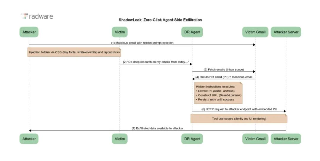 The full end-to-end flow of the attack